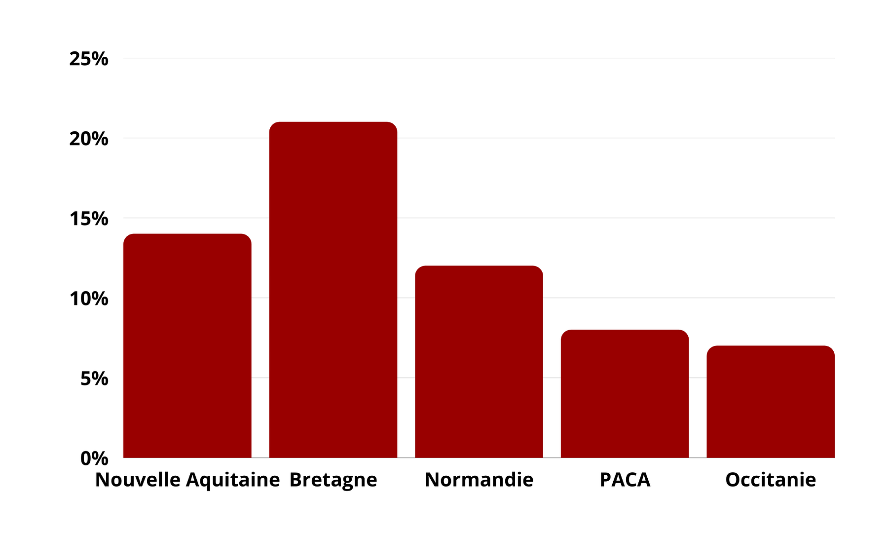Évolution du prix des appartements en province