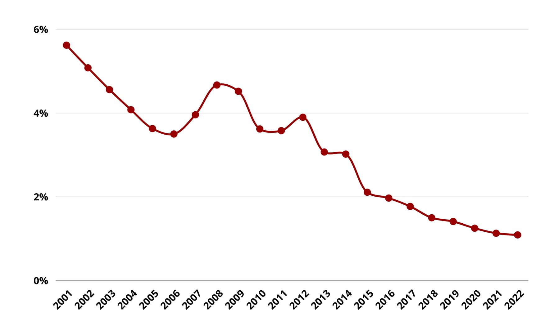 Évolution des taux immobiliers moyens sur 25 ans